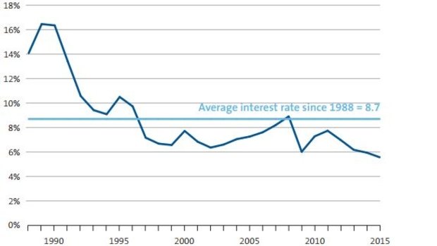 Owner occupier variable mortgage interest rates  are at historically low levels.