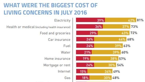 The biggest financial concerns in the Choice Consumer Pulse survey, with red signifying 'very concerned' and yellow, 'quite concerned.