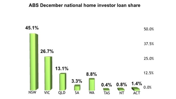 ABS national home investor loan data puts NSW investors in the hot seat.