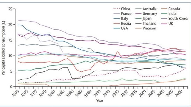 Trends in recorded alcohol consumption in China and other countries, 1973-2010.