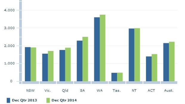 Aboriginal and Torres Strait Islander imprisonment rates by states, showing WA way ahead of all other states.