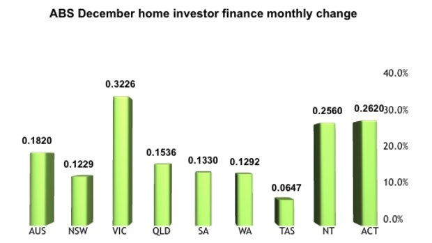 ABS's December home investor finance monthly change data.