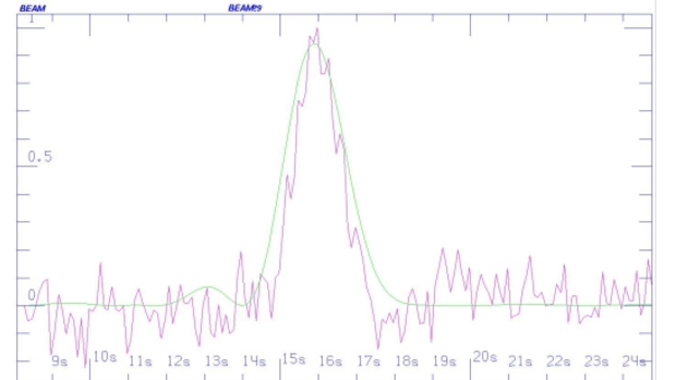 A graph showing the signal spike, which came from the direction of star HD 164595.
