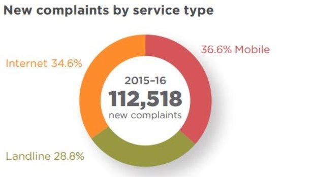 New complaints are classified according to one of three service types: mobile, landline or internet.