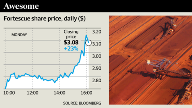 There was a 23% spike in Fortescue share price on Monday.