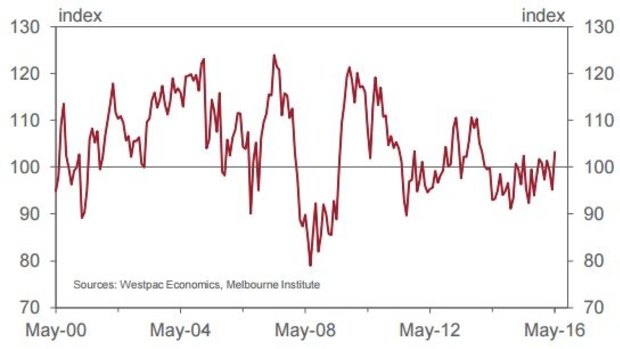 Still down: Consumer confidence climbed in June, but remains lower than a decade ago.