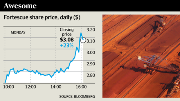 There was a 23% spike in the Fortescue share price on Monday.