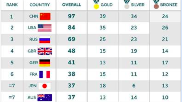 Prediction - The AOC's annual benchmark study says Australia should win 13 gold medals at the 2016 Rio Olympics