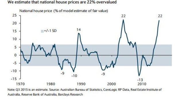 Houses are overvalued compared to mortgage rates and incomes, Barclays says.