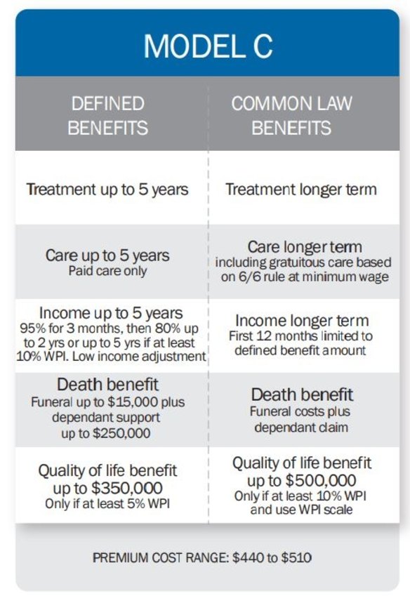 Model C gives longer income support to the most seriously injured.