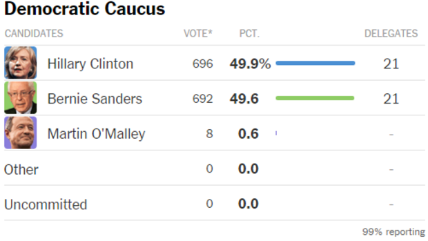 The latest results for the Democratic Caucus.