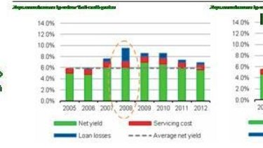 UK P2P lender Zopa loan performance 2005-2012