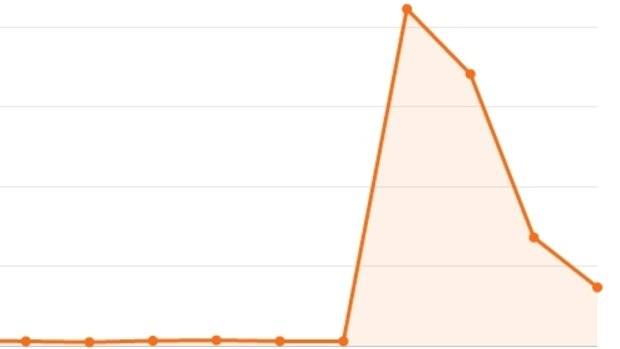 Tweets about Jennifer Lawrence spike at more than 400,000 in one day  as news of the photo hacking breaks.
