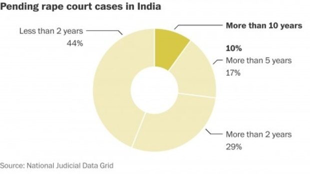 Pending rape court cases in India. 