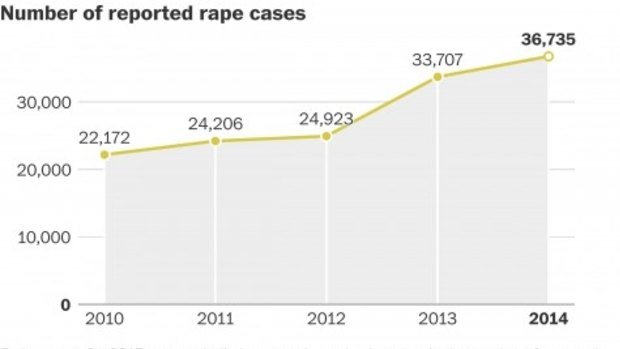 Early reports for 2015 suggest India has experiences a decrease in the number of reported rapes. 
