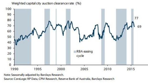 Auction clearance rates have fallen from a near record high