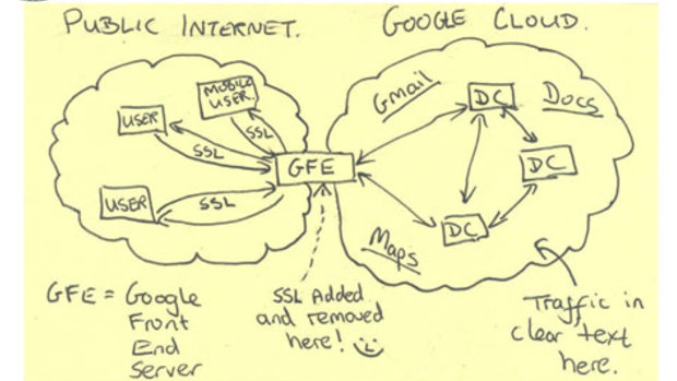 A slide released in late 2013 showing how the NSA broke into Google's data stream.