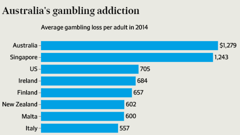 Australia's gambling one depressing chart