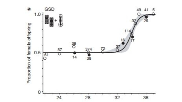 Proportion of female offspring in bearded dragons as a function of incubation temperature.