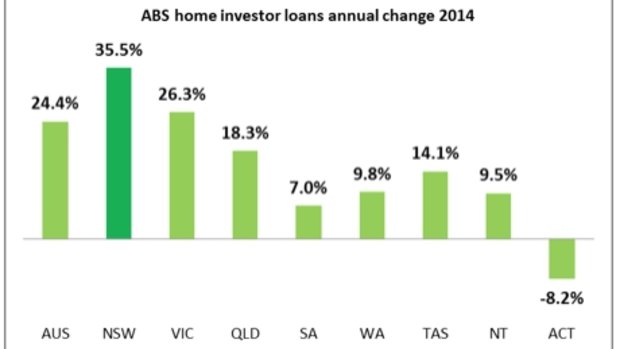 ABS home investor loans data shows the strength of the NSW market. 