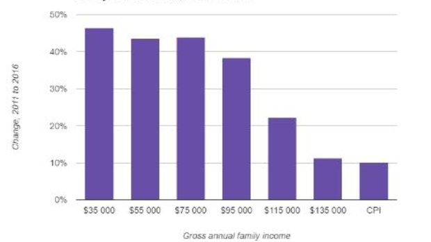 ACT change in affordability of full time long day care by family income level between 2011 - 2016.
