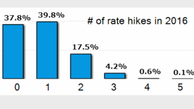 Chances of two or more US rate hikes have dropped dramatically.