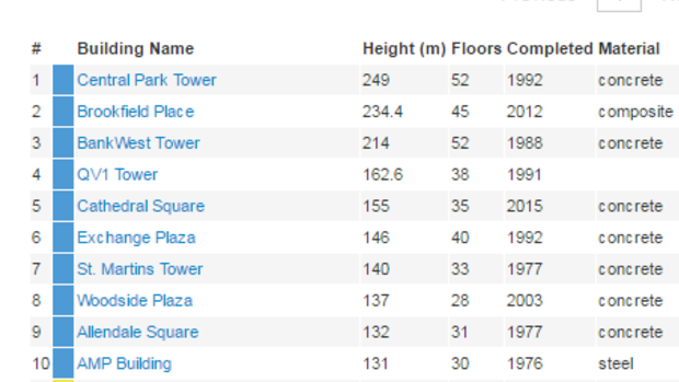 Council data on the ten tallest buildings.