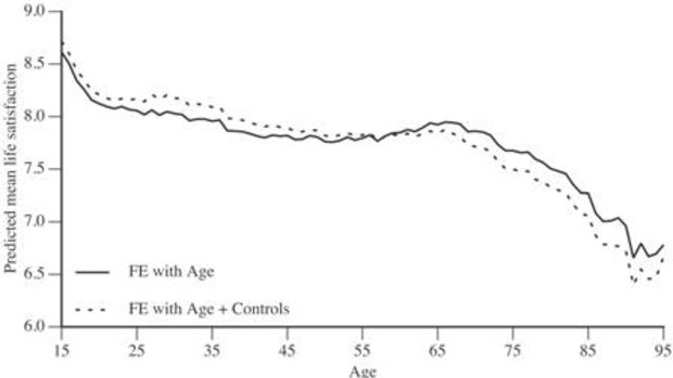 No, it'll be much worse at the end. The new longitudinal measure of predicted mean life satisfaction by age.