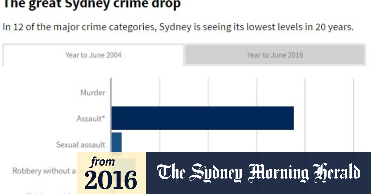 NSW crime statistics: 12 major crime types fall to their lowest in 20 years