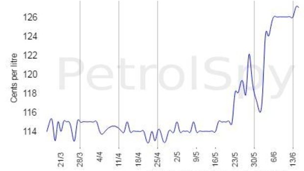 PetrolSpy data shows Canberra Unleaded91/E10 fuel prices have skyrocketed.