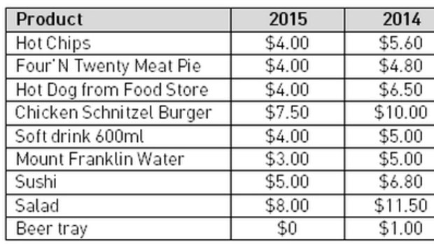 MCG food price comparison.