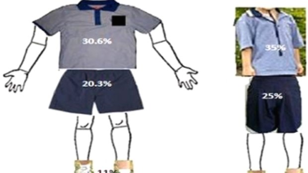 A study involving 100 Queensland schools finds lengthening uniforms increases sun protection.
