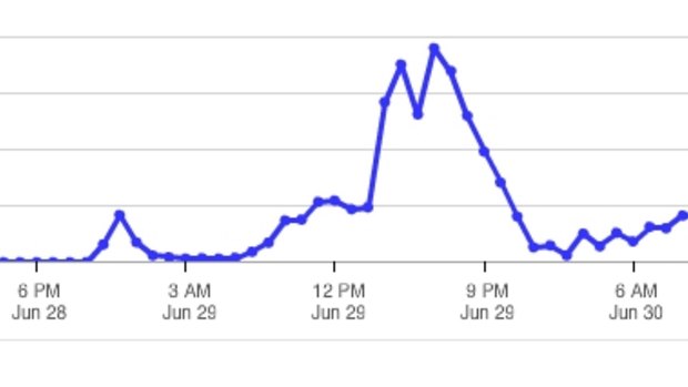 A graph shows how many mentions Todd Carney's name has received on social and mainstream media. The highest rung is 2000 posts and the lowest 500.