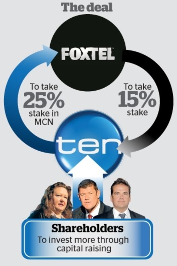 Ten will have the option, for two years, to buy 10 per cent of Foxtel's video-on-demand service Presto.