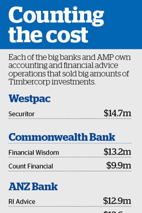 Hard sales tactics behind Timbercorp revealed