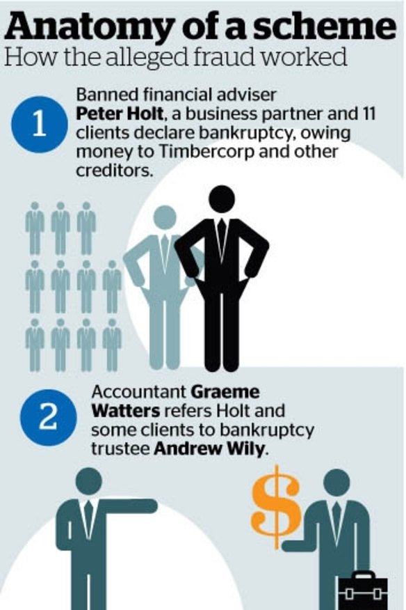 Alleged 'fake debts ring' accused of putting Timbercorp assets beyond ...