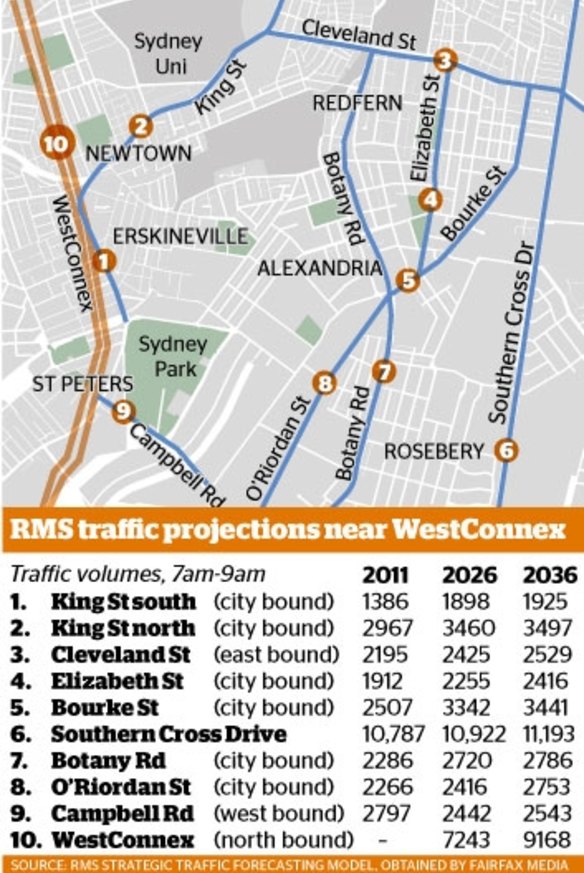Traffic projections near the WestConnex