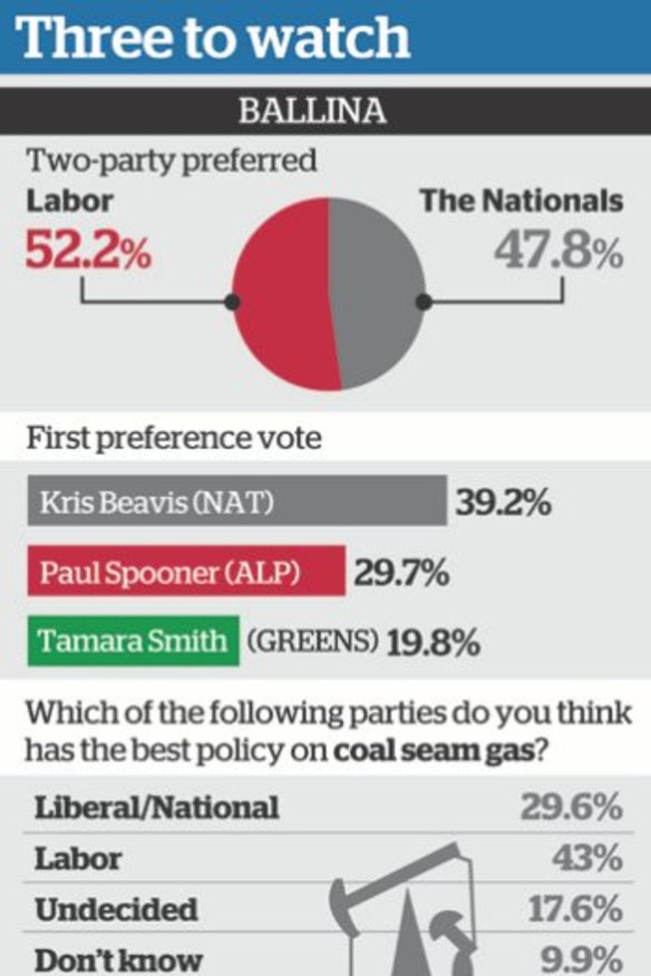 Survey was conducted across NSW state electorates Ballina (690 respndents), Newtown (635 respondents) and Strathfield (682 respondents) on the night of March 19, 2015. Source: ReachTEL