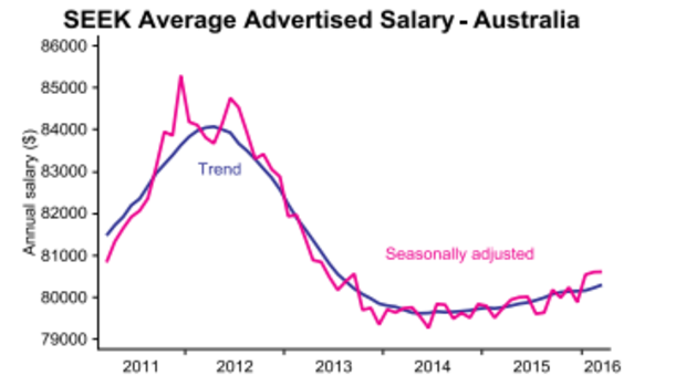 After a steady decline, average advertised wages are starting to pick up.
