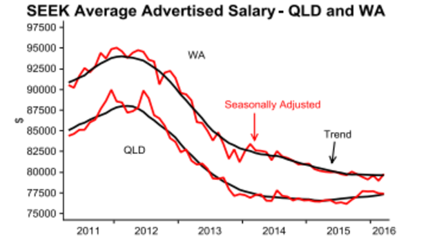 The end of the mining infrastructure boom has driven down average wages in Queensland and WA.