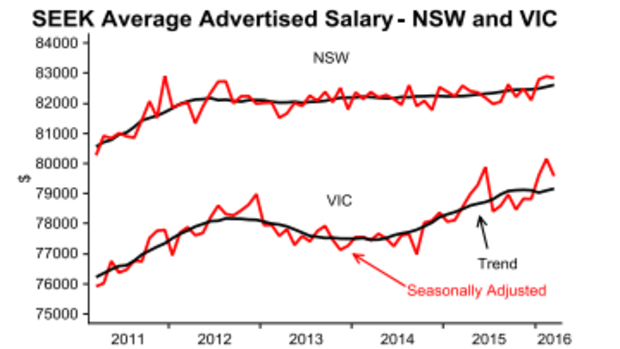 Meanwhile, wages in NSW and Victoria are recovering.