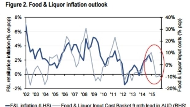 Food and liquor price growth is set for a marked decline, according to Citi Research. 
