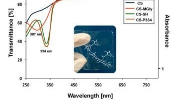 The UV-absorption rates of the transparent films are highly encouraging.