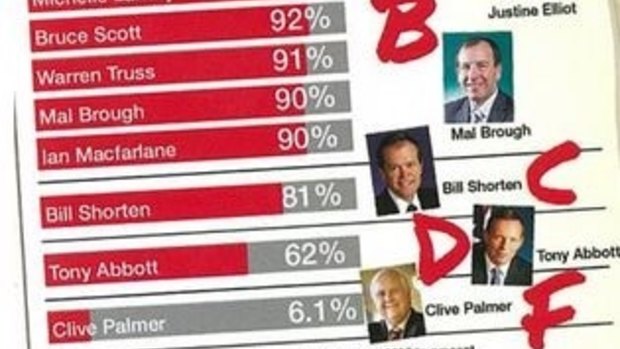 The voting attendance report card in MP Keith Pitt's electorate newsletter.