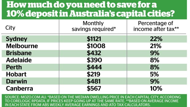 What percentage deposit do i need top
