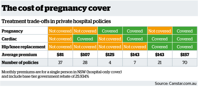 Can you get private health insurance while pregnant store