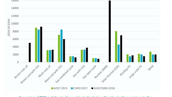 The CSIRO has tracked a decline in the cost of new build renewable generation compared to new build coal-fired power.