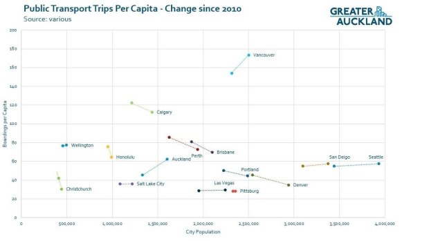 Graph shows how Brisbane's per capita public transport use is sliding among a cities of similar sizes.