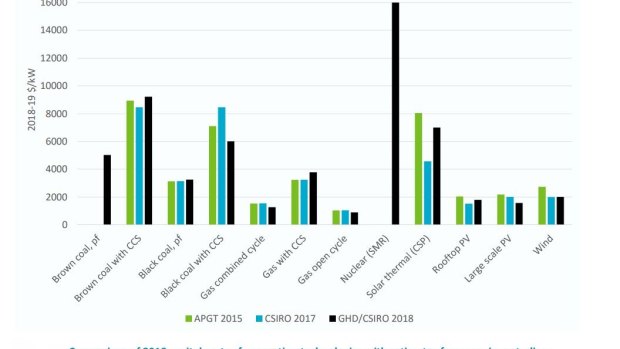 The CSIRO has tracked a decline in the cost of new build renewable generation compared to new build coal-fired power.