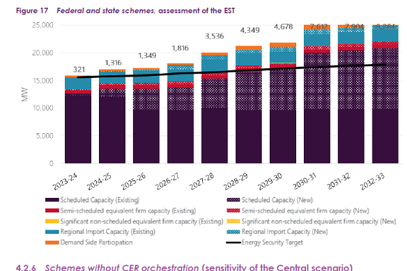 Modelling in AEMO’s Energy Security Target Monitor October report assuming all projects announced by the state and federal governments were online.